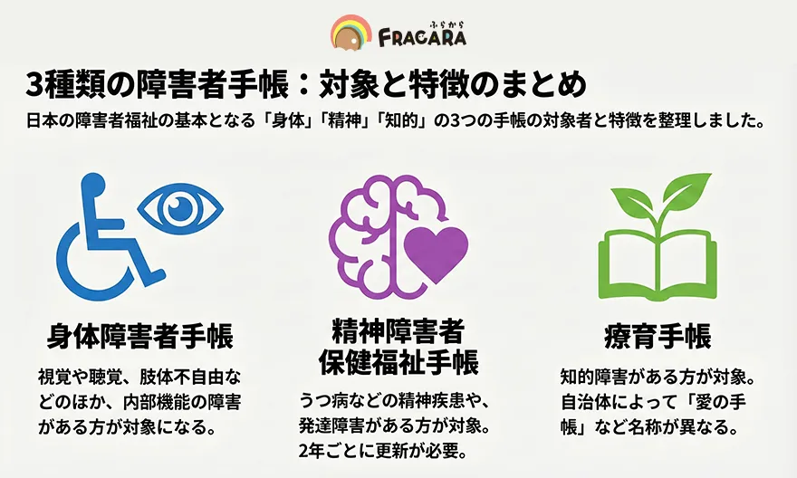 3種類の障害者手帳特徴と対象まとめ