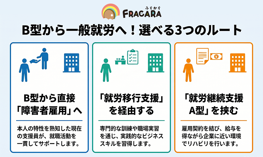 B型から一般就労への3つのルート