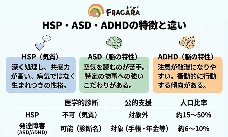 HSPと発達障害の違い