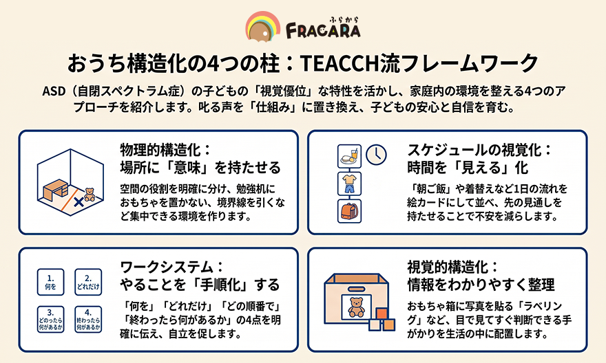 おうち構造化の4つの柱