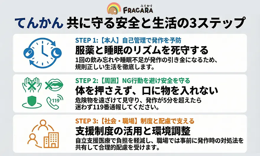 てんかん共に守る安全と生活の3ステップ