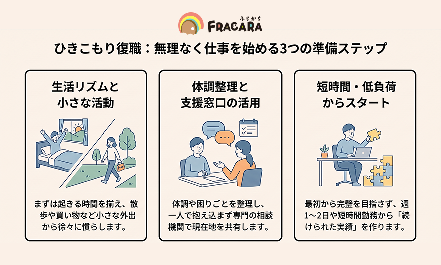 ひきこもり復職の3ステップ