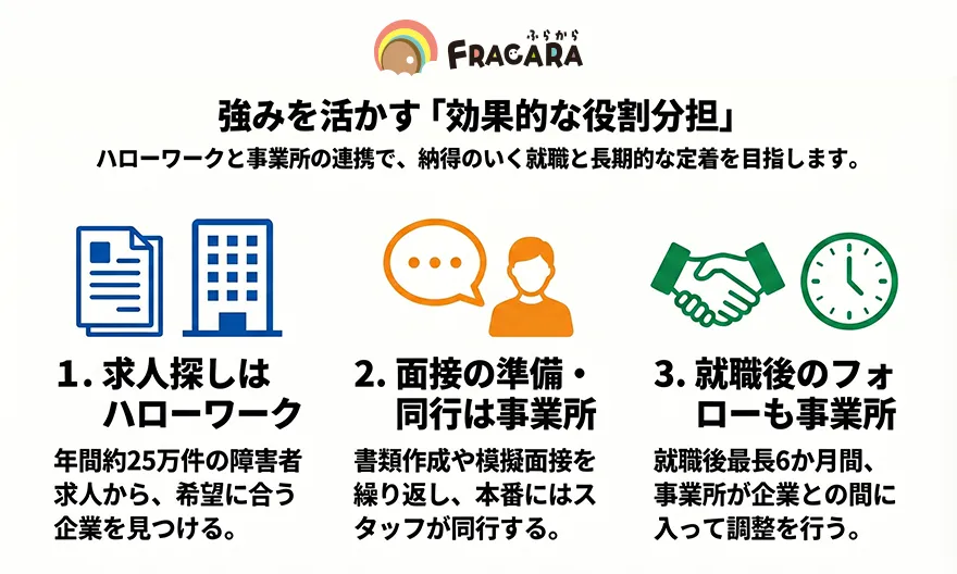 ハローワークと就労支援双方の強みを活かす