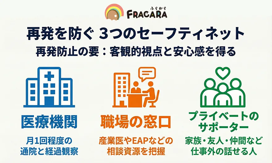 再発を防ぐ3つのセーフティネット