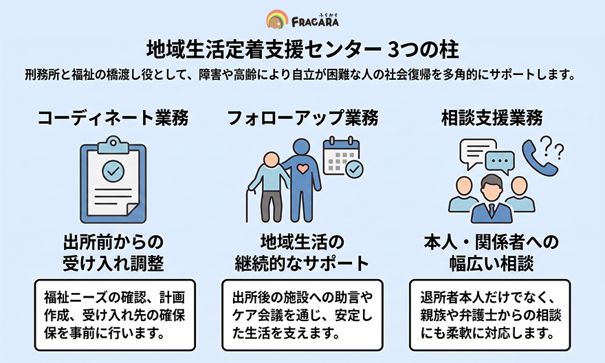 地域生活定着支援センター_3つの柱