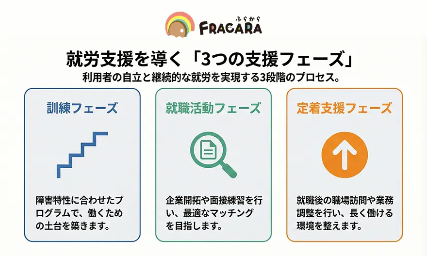 就労支援3つの支援フェーズ