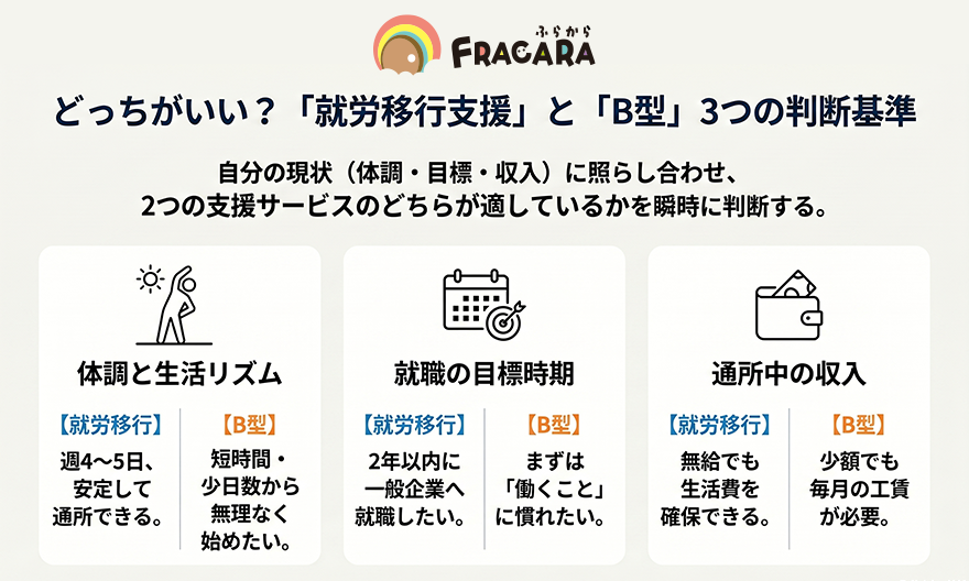 就労移行とB型の選択基準