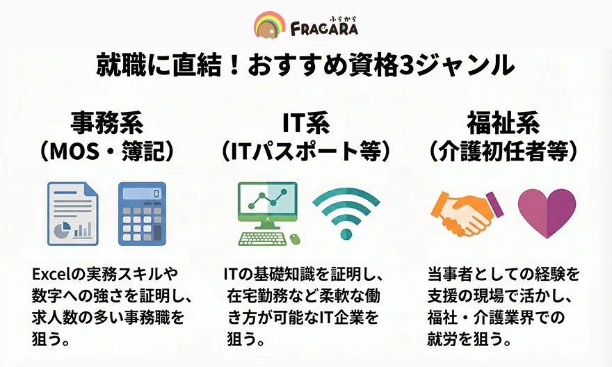 就労移行支援で取得が可能なおすすめ資格