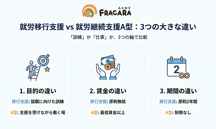 就労移行支援と就労継続支援A型の違い