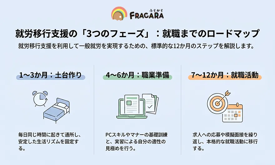 就労移行支援の3つのフェーズ