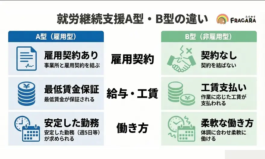 就労継続支援A型とB型の違い