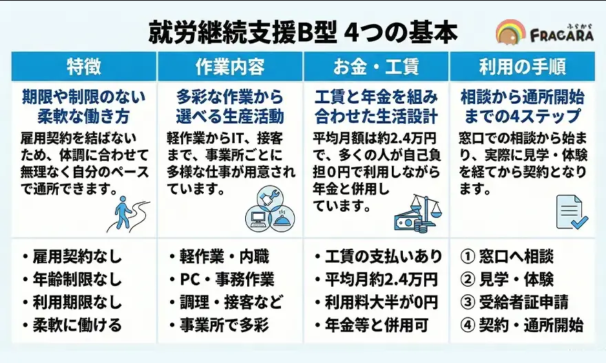 就労継続支援B型の4つの基本