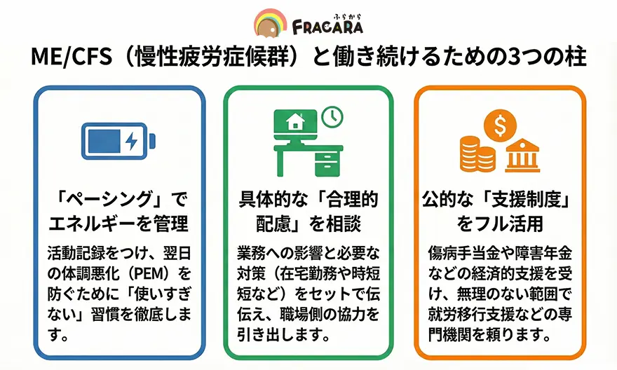 慢性疲労症候群働き続けるための3つの仕組み