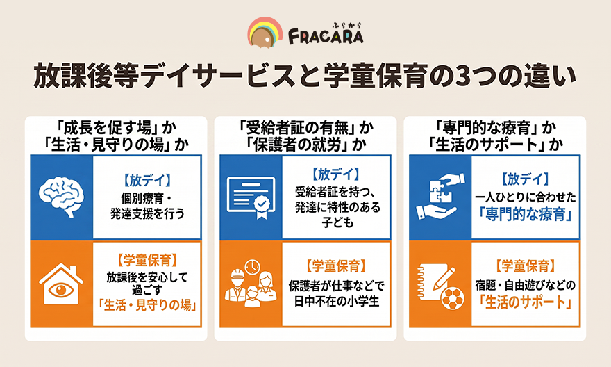 放課後等デイサービスと学童保育の違い