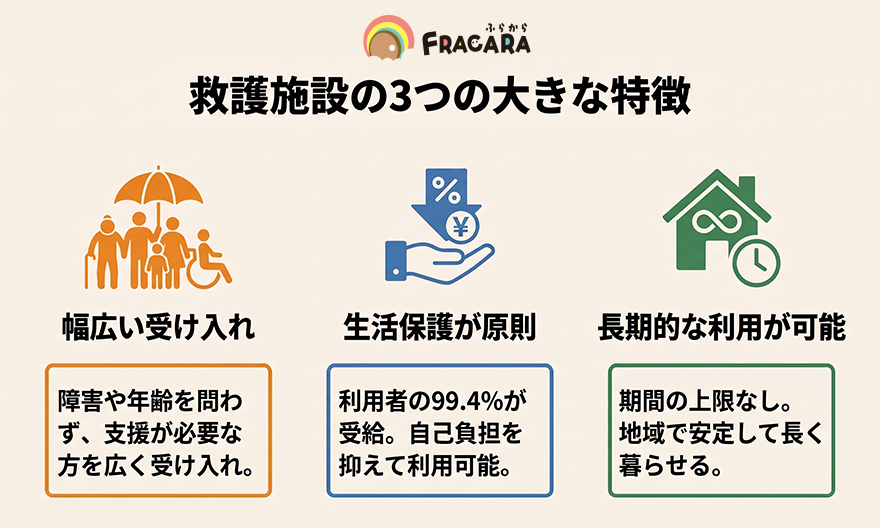 救護施設の3つの大きな特徴