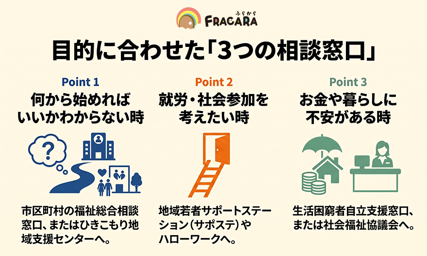 目的に合わせた3つの相談窓口