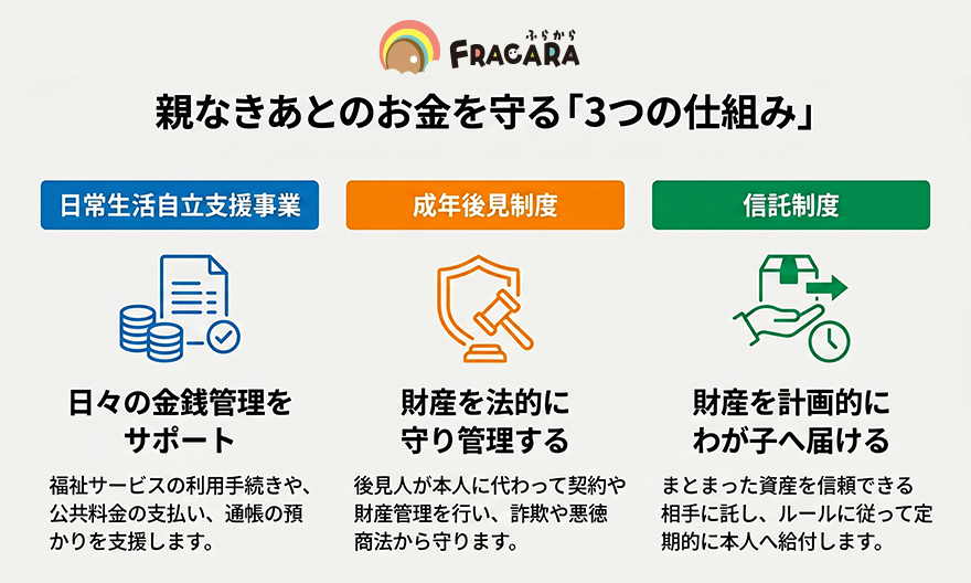 親なきあとのお金を守る3つの仕組み