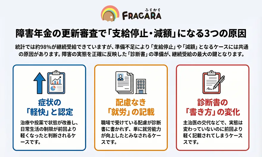 障害年金減額・停止になる主な理由