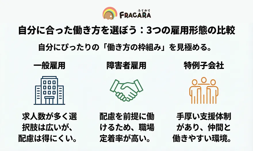 障害者が働き続けるための3つの雇用形態比較