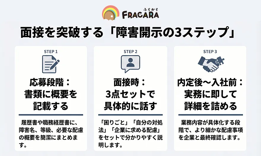 面接を突破する障害開示の3ステップ