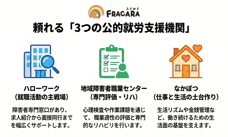 頼れる3つの公的就労支援機関